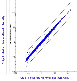 is extremely reproducible,