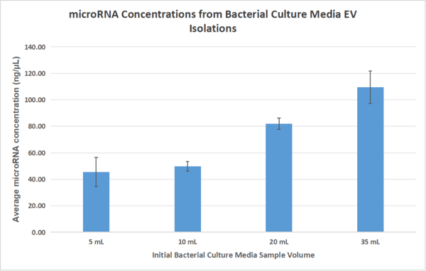 76000 Average Microrna Concentration Obtained From Ev Rna Isolation