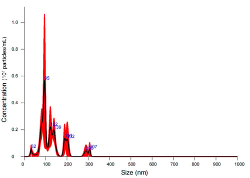 76000 Average Particle Concentration By Size For Ev Isolation