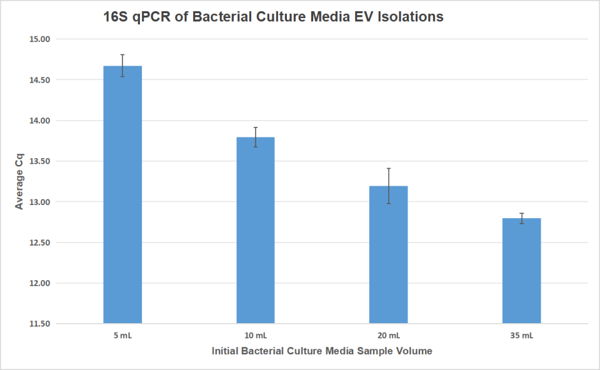 76000 Average Quantification Cycle (cq) Values From 16s Rrna Qpcr
