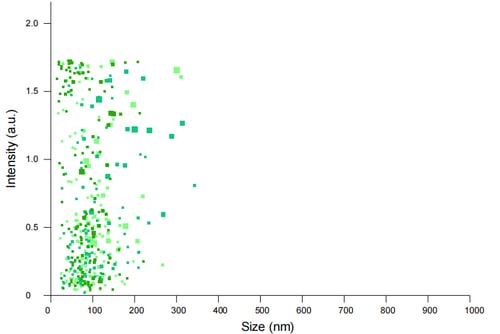 76000 Scattered Light Intensity Versus Particle Size For Ev Isolation