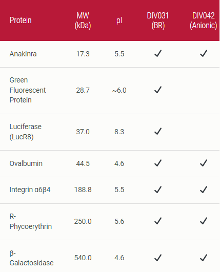 Diversa Examples Protein Association