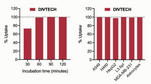 Diversa Fluogreen Cell Internalization Flow Cyt