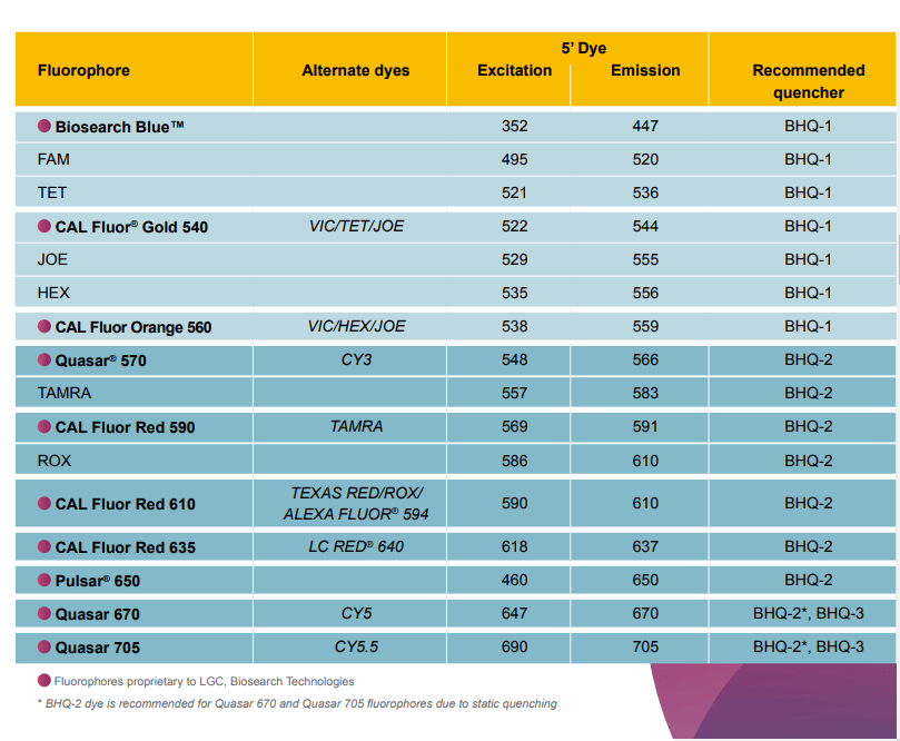 Dual Labled Bhq Probes Selection Chart