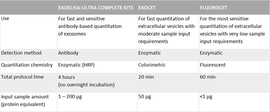 Exoelisa Ultra Complete Kit Table Ass.kits