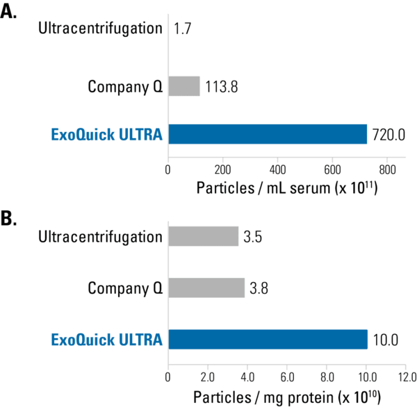 Figure 2 Exoquick Ultra Delivers High Yields