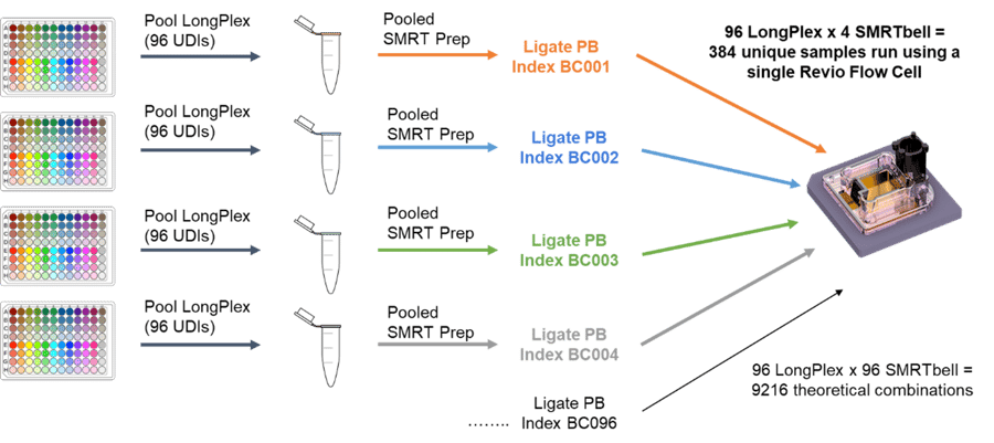 Longplex Multiplexing