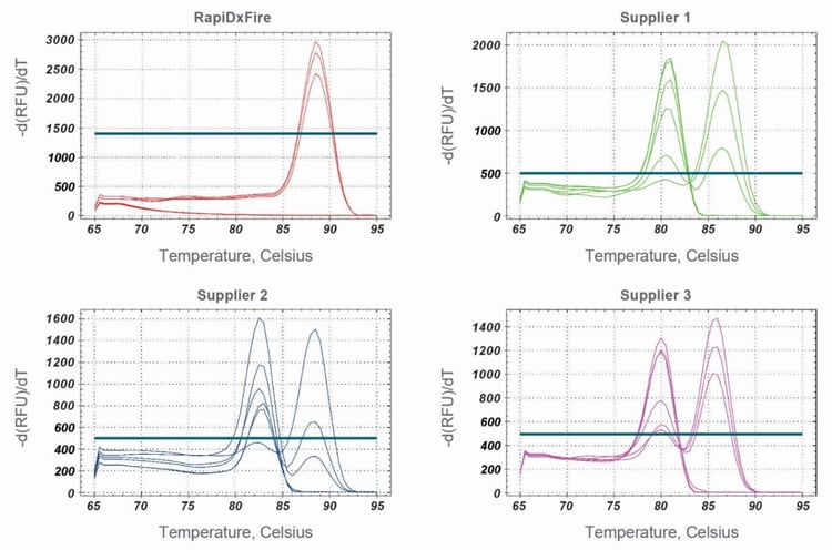 Rapidxfire Taq Polymerase Vs Other Suppliers