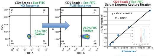 Highly selective exosome isolation by FACS using anti-CD9