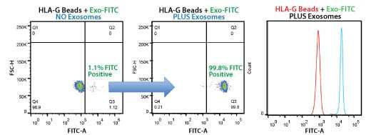 Highly selective exosome isolation by FACS using anti-HLA-G