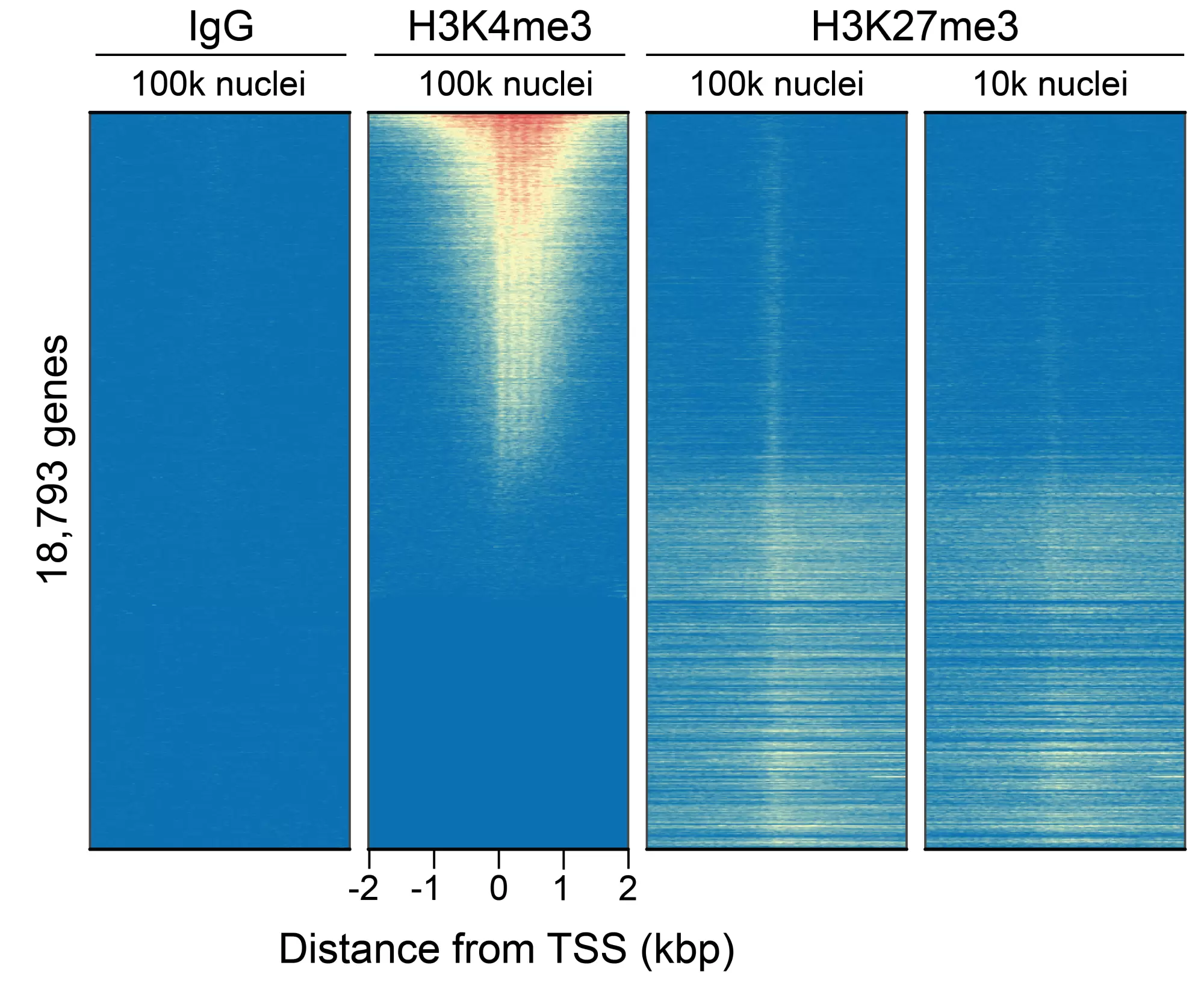 13 0055 Cut And Tag Genome Wide Enrichment Fig2