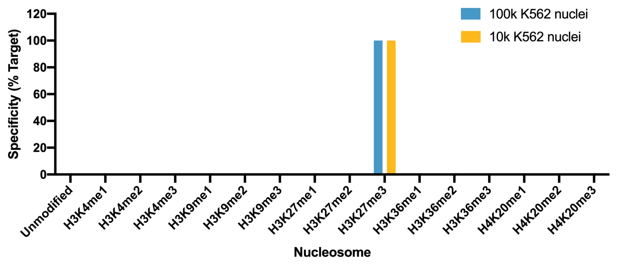 13 0055 Cut And Tag Specificity Analysis Fig1