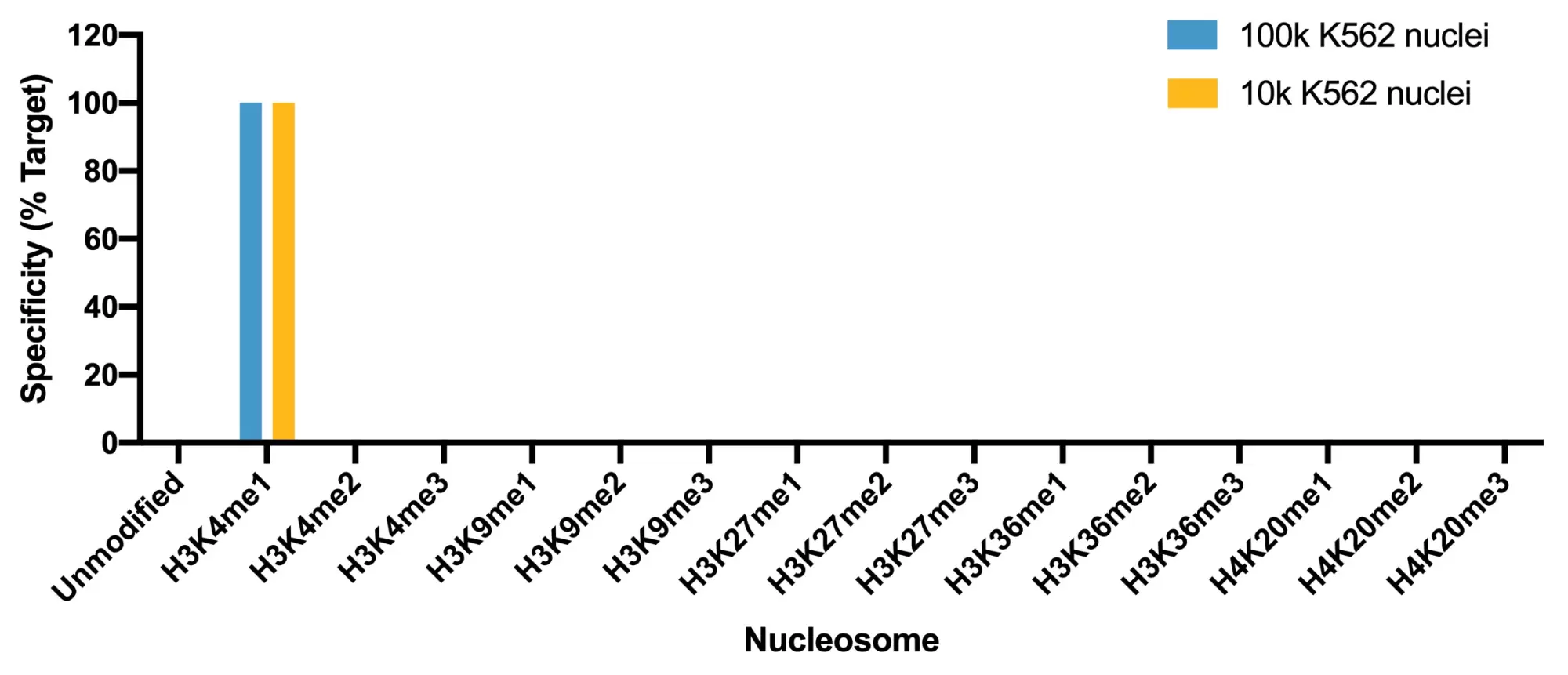 13 0057 Cut Tag Specificity Analysis Fig1