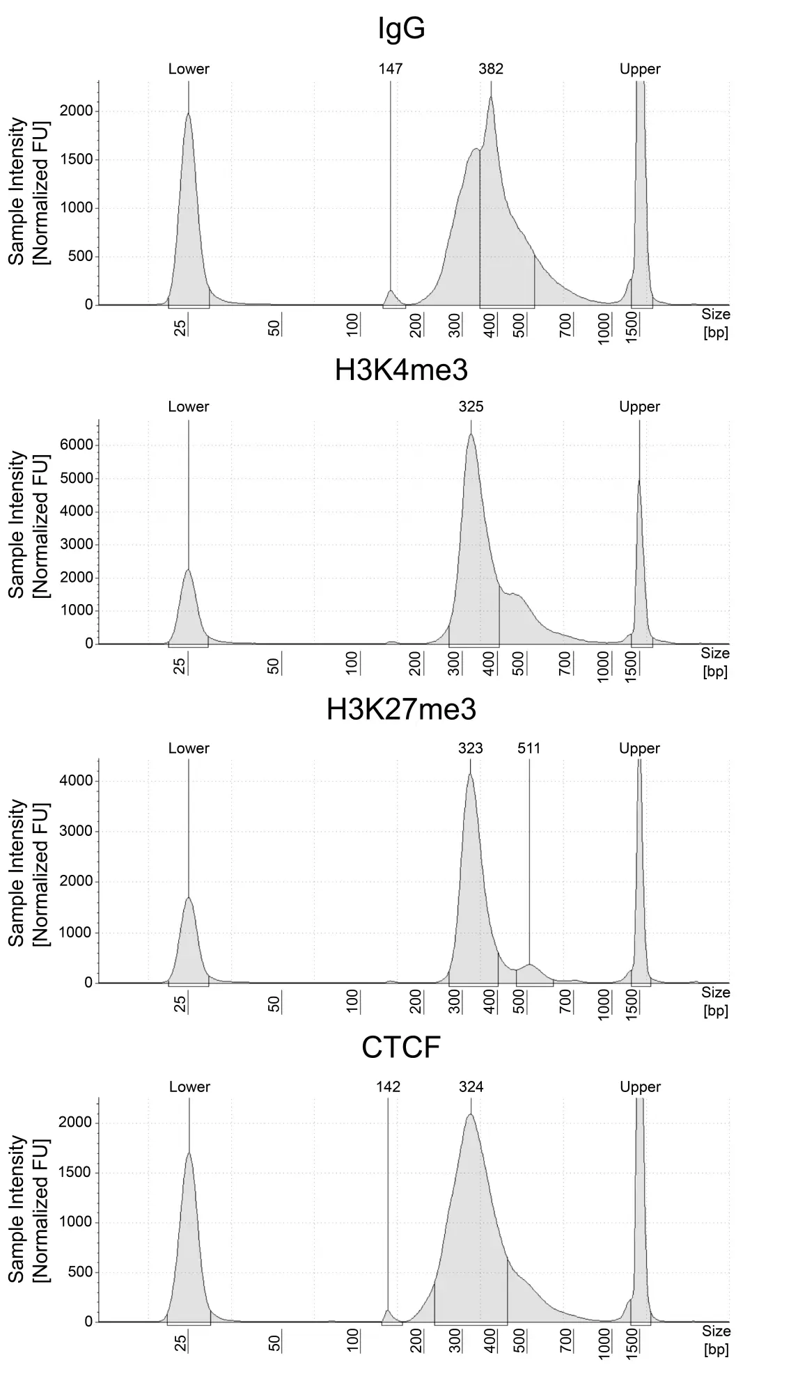 14 0052 Dna Fragment Size Distribution Analysis