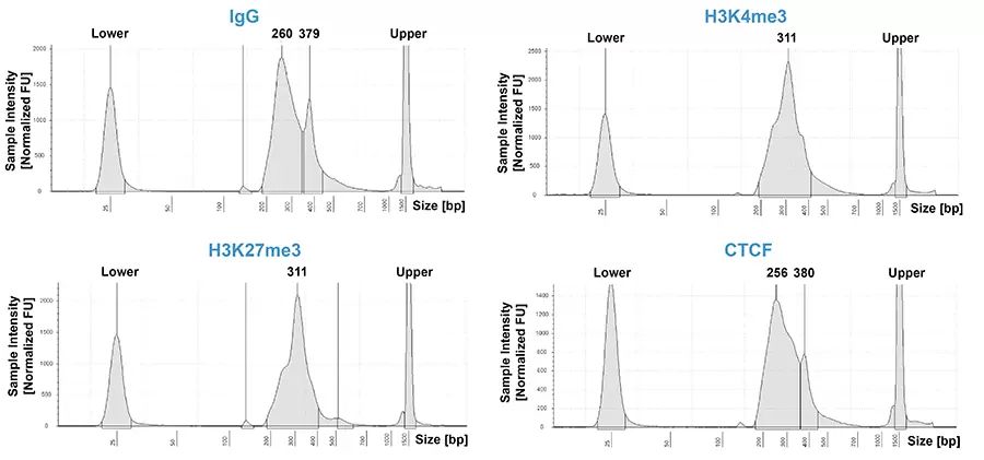 14 1001 Distribution Analysis 900