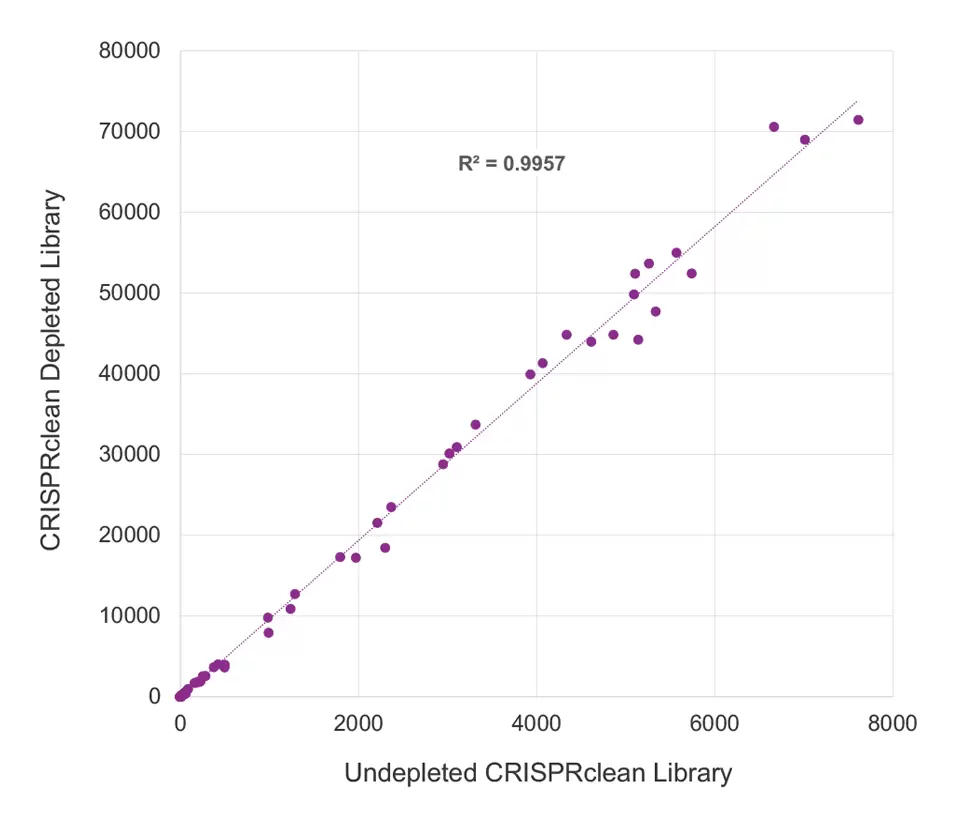 Crisprclean Vs Ribozero Left