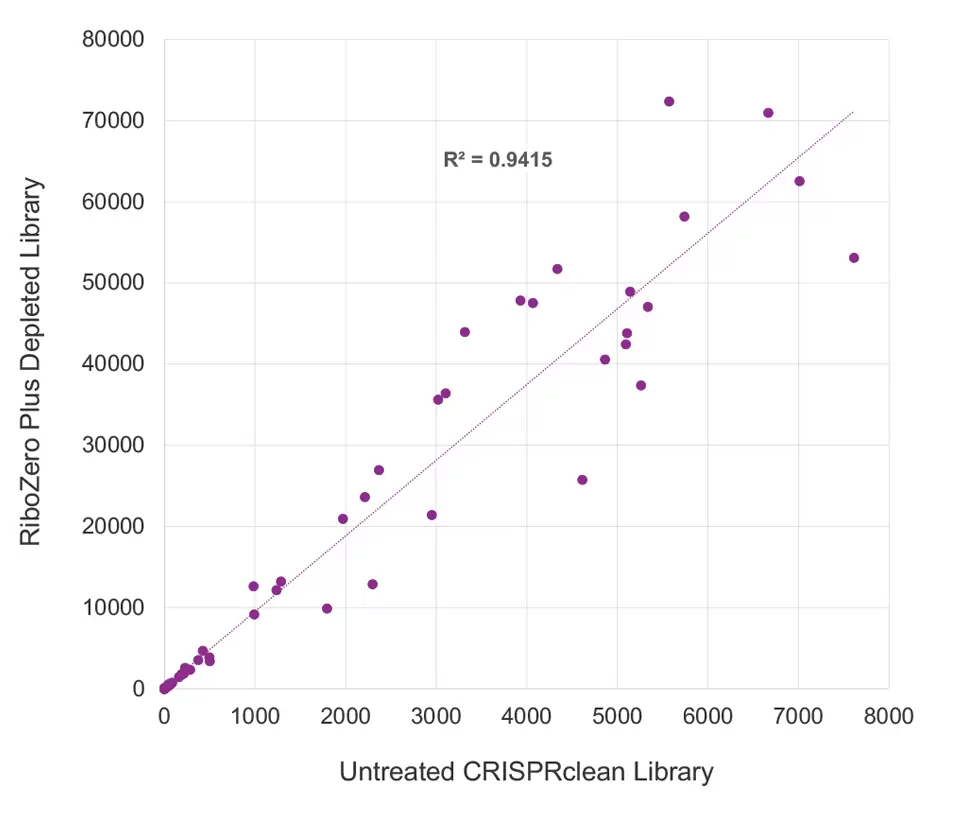 Crisprclean Vs Ribozero Right