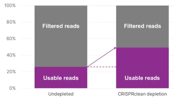 Crisprclean Single Cell Increase Reads