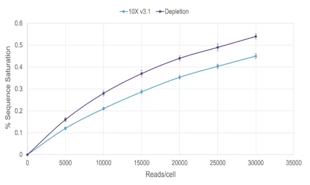 Depletex Boost Detection Sensitivity