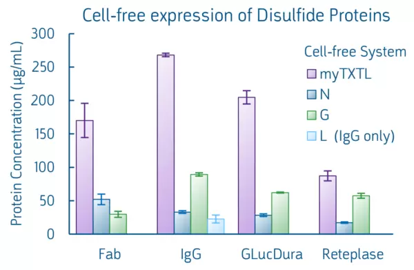 Ds Protein Expression Comparison May2024 600x391