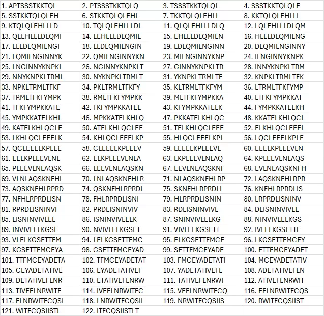 Epitope Mapping Peptides Il2