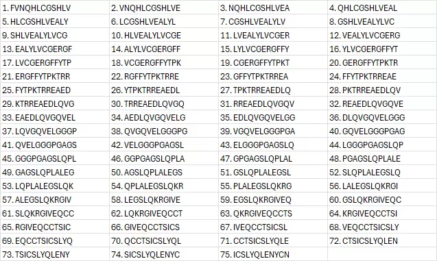 Epitope Mapping Peptides Insulin