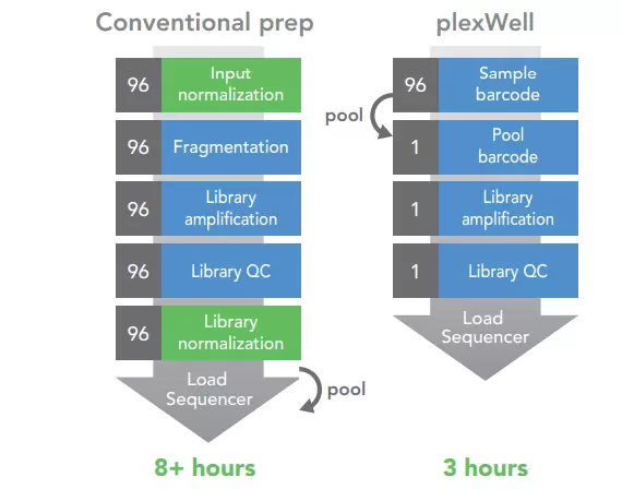 Expresswell Comparison Vs Conventional Workflows 2