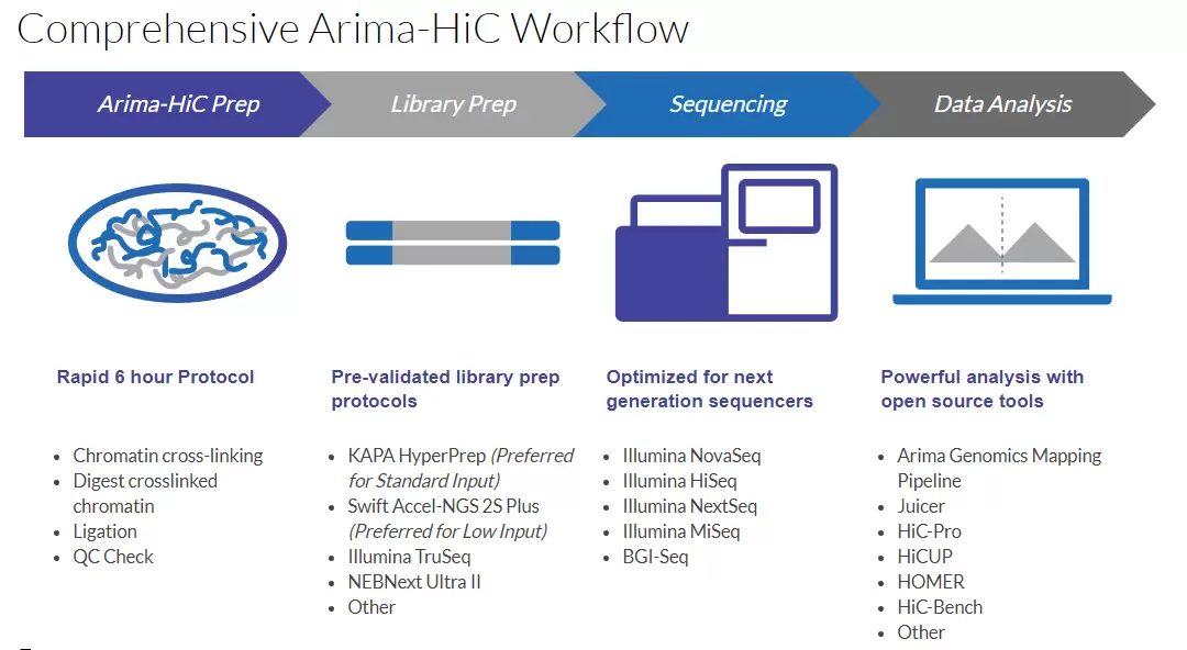 Hic Workflow