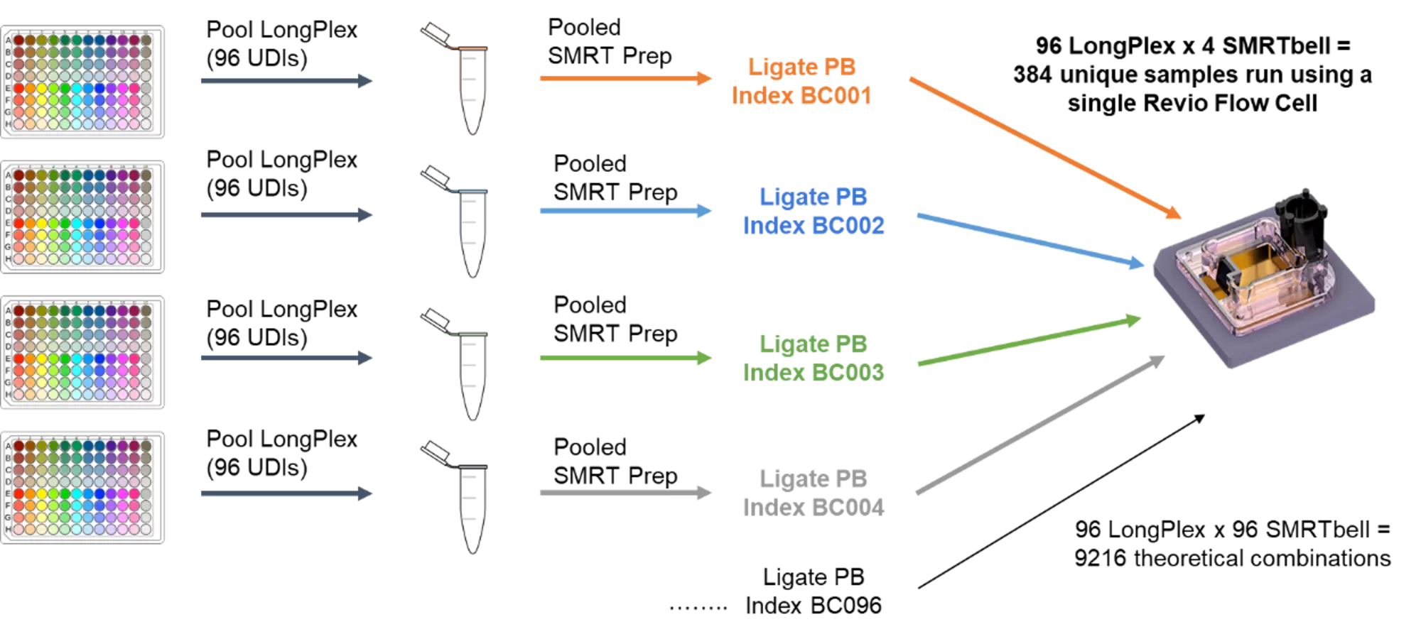 Longplex Multiplexing