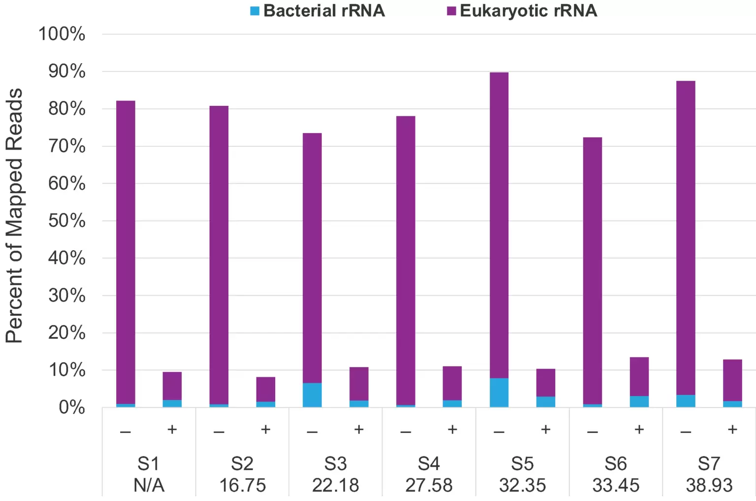 Percent Ribosomal Species Mock And Depleted 1536x1017