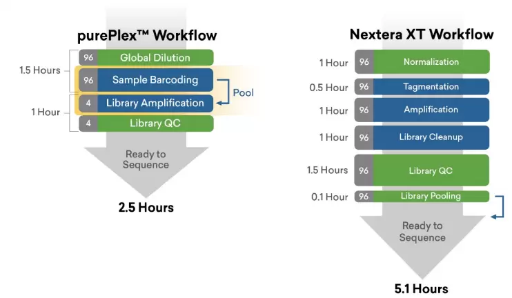 Pureplex Comparison To Nextera