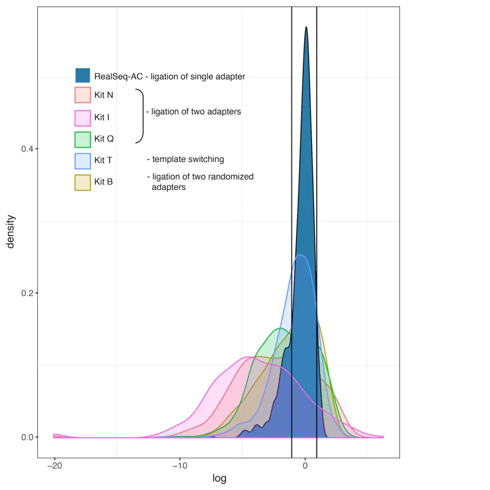 Realseq Ac Bias Combined