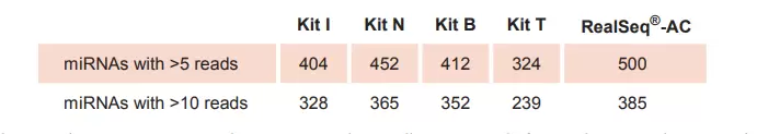 Realseq Ac Efficiency