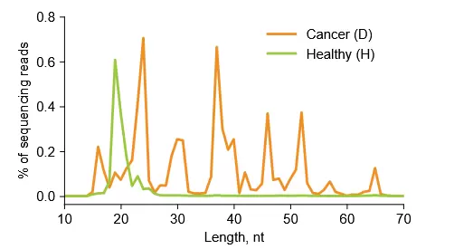 Ribomarker Differentiates Cancer Patients And Healthy Donors