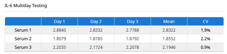 Simoa Il 6 Multiday Testing