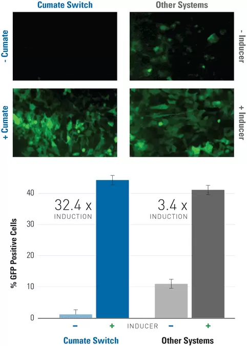 Sparq Cumate Induction Quantitation F2