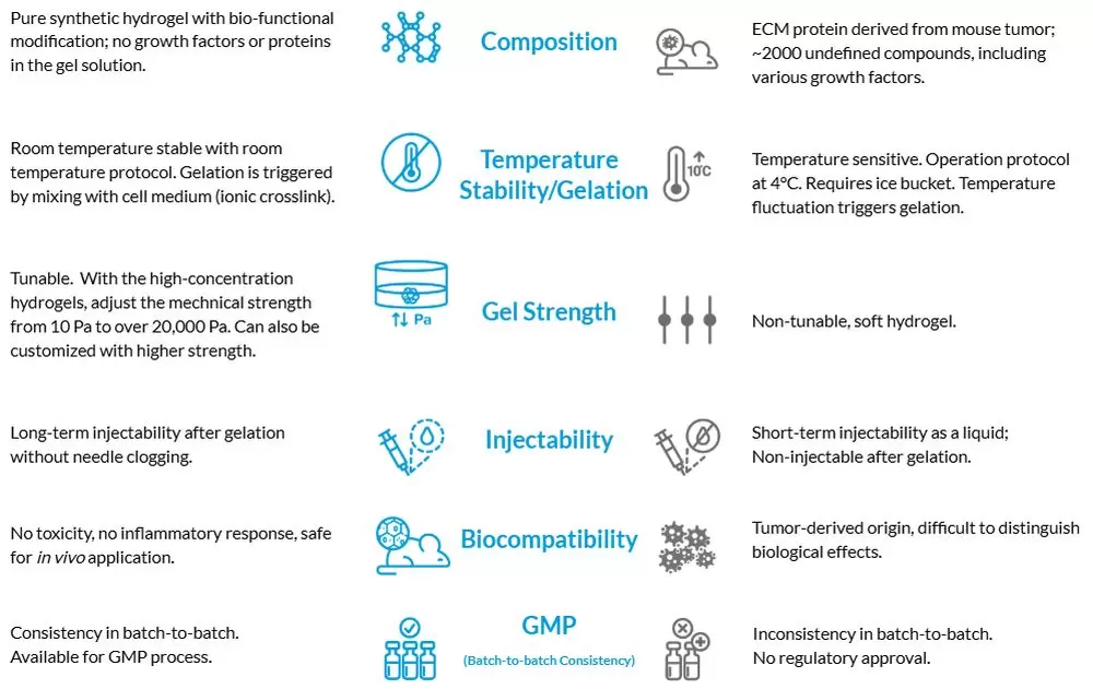 Vitrogel Key Features